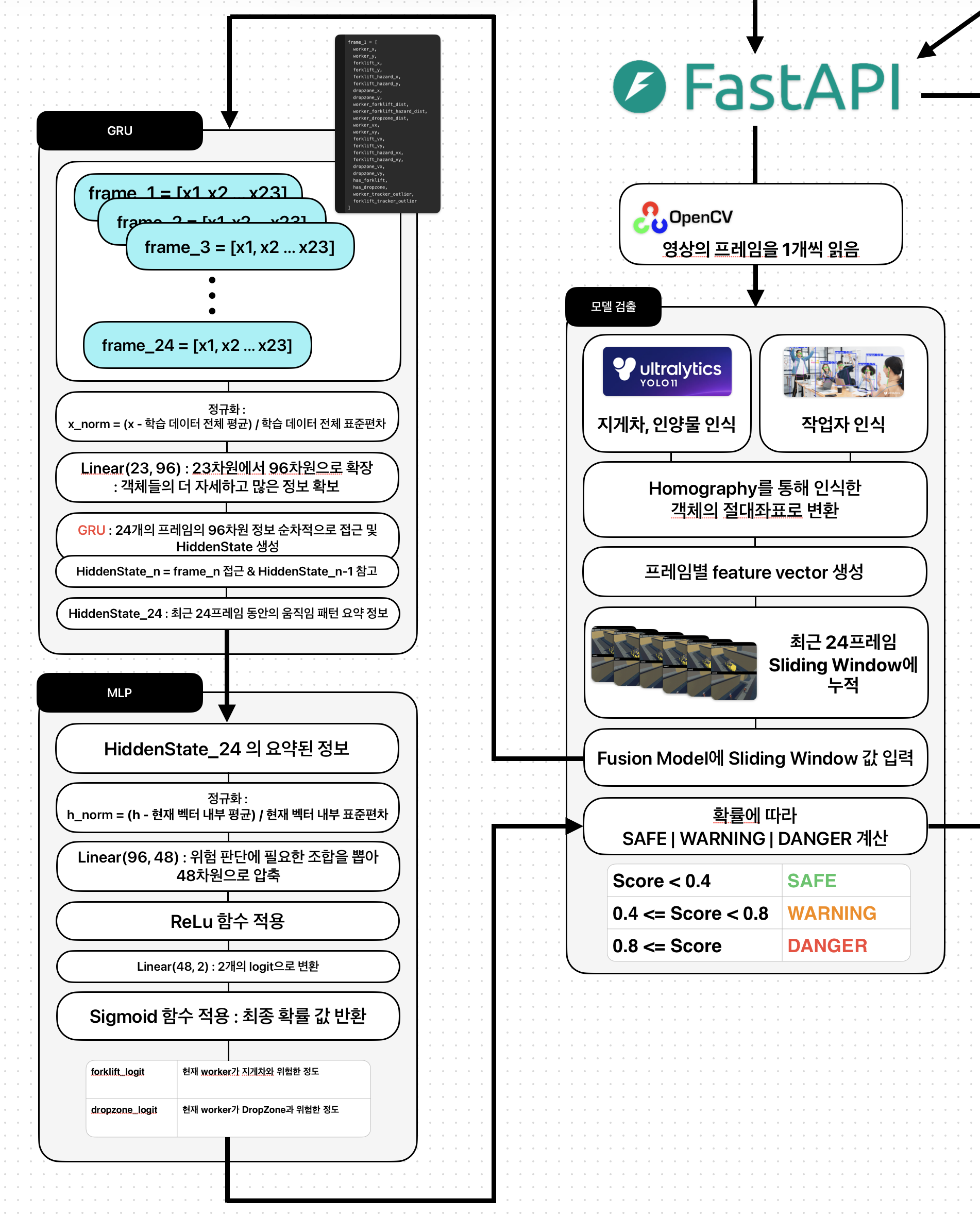 RPS 모델 추론 과정